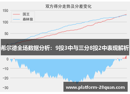 希尔德全场数据分析：9投3中与三分8投2中表现解析